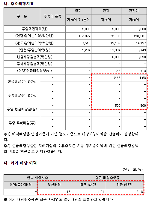 KG케미칼 배당금 현황