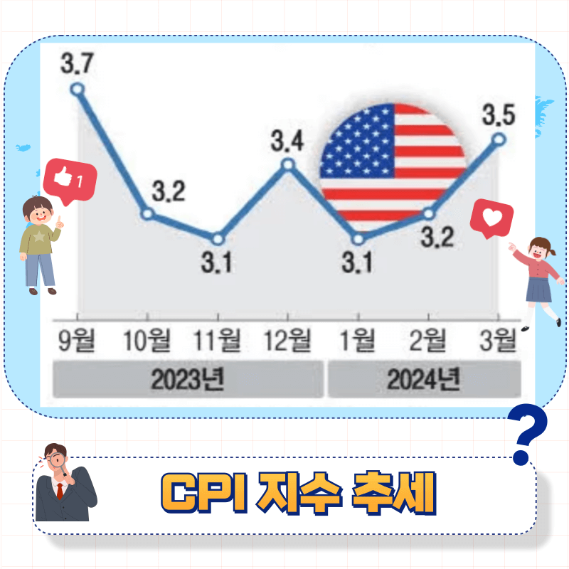 CPI (소비자물가지수) 예상 상회 그 이유