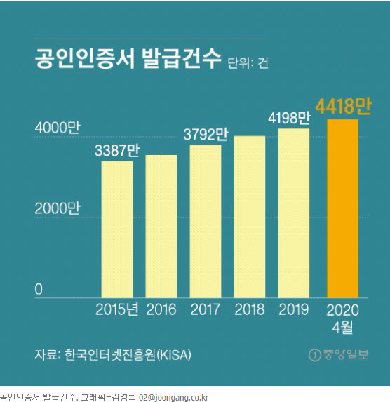 공인인증서 :: 공인인증서 폐지와 대체 서비스 공인인증서 :: 공인인증서 폐지와 대체 서비스