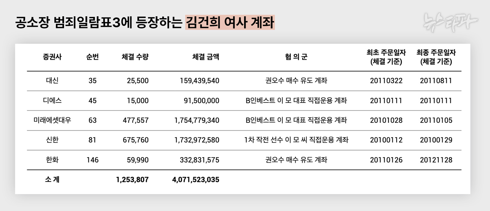 공소장 범죄일람표3에 나오는 김건희 여사의 계좌들. 범죄일람표3은 매수금액을 기준으로 하기 때문에 위 표에 나온 금액은 모두 매수금액에 해당한다.