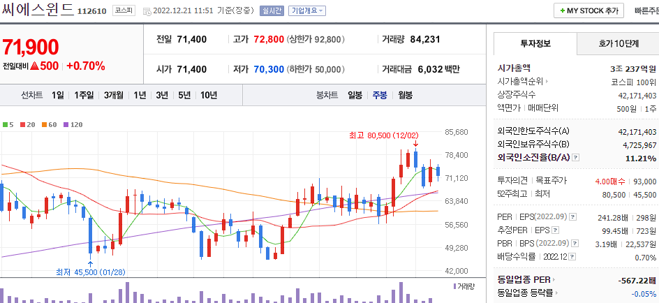 씨에스윈드 차트