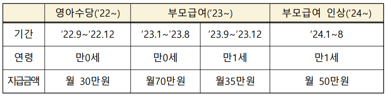 23년&#44; 24년 부모급여 비교