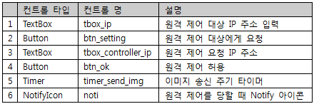 [표 2] MainForm의 자식 컨트롤