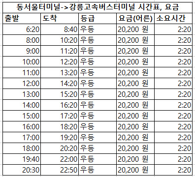 동서울터미널 강릉 시간표, 요금, 예매 알아보기. 동서울터미널 강릉 시간표, 요금, 예매 알아보기.