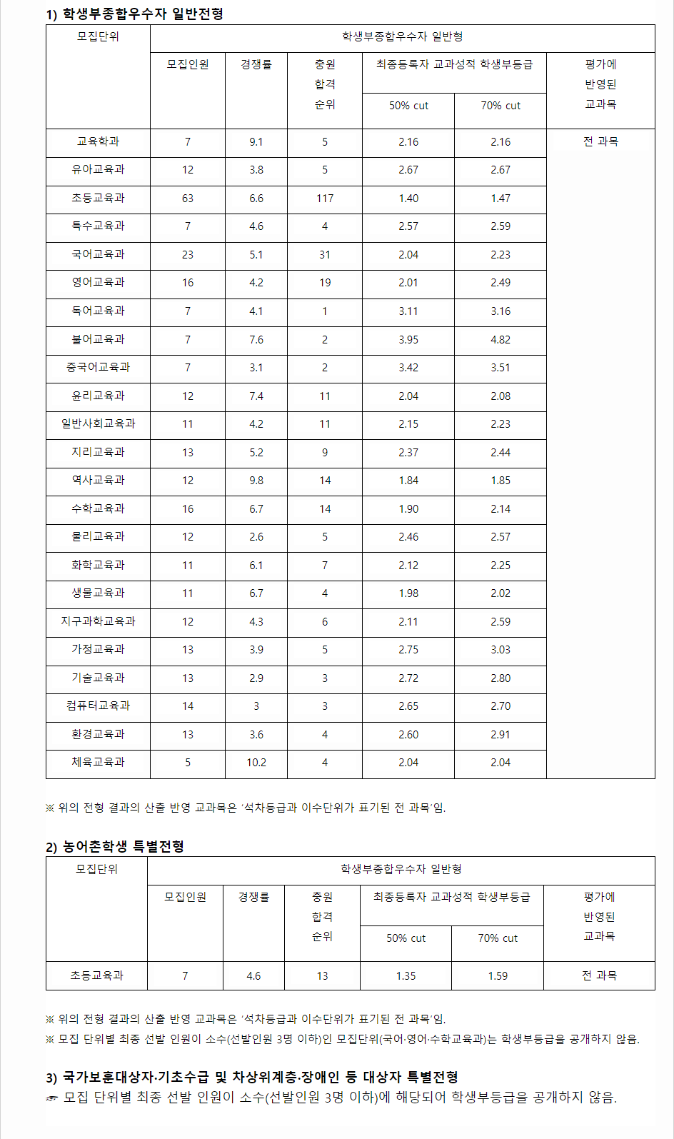 2023학년도 한국교원대학교 학생부종합전형 일반전형 농어촌학생 특별전형 결과