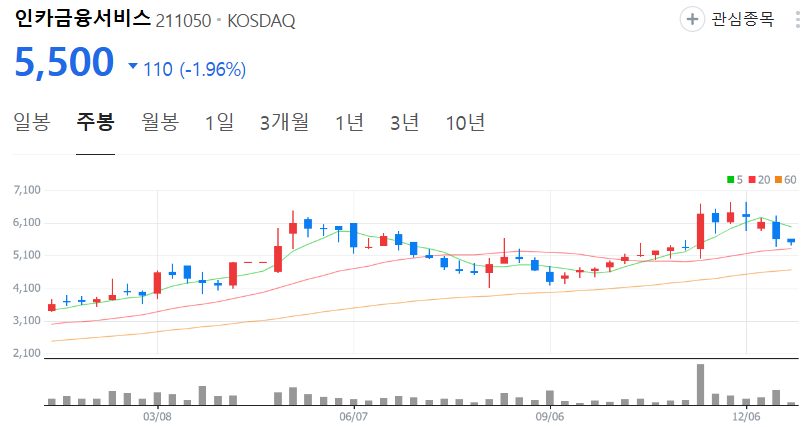 인카금융서비스-주가-주봉