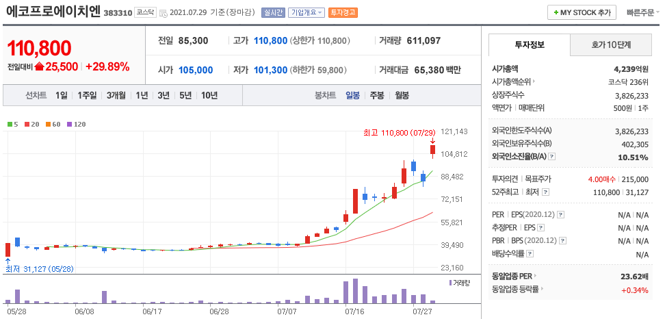  저탄소 관련주 대장주 TOP8 (에코프로에이치엔, 에코바이오 외)