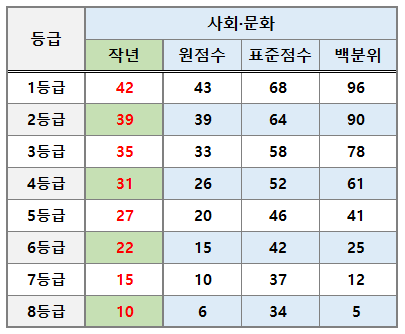 2024-고2-3월모의고사-사회탐구-사회문화-등급컷-표