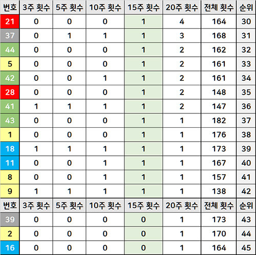 15주 기간 로또 당첨횟수 분석