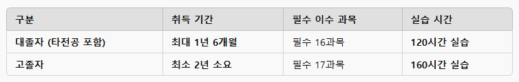 사회복지사2급자격증 필수과목과 선택과목 비교표