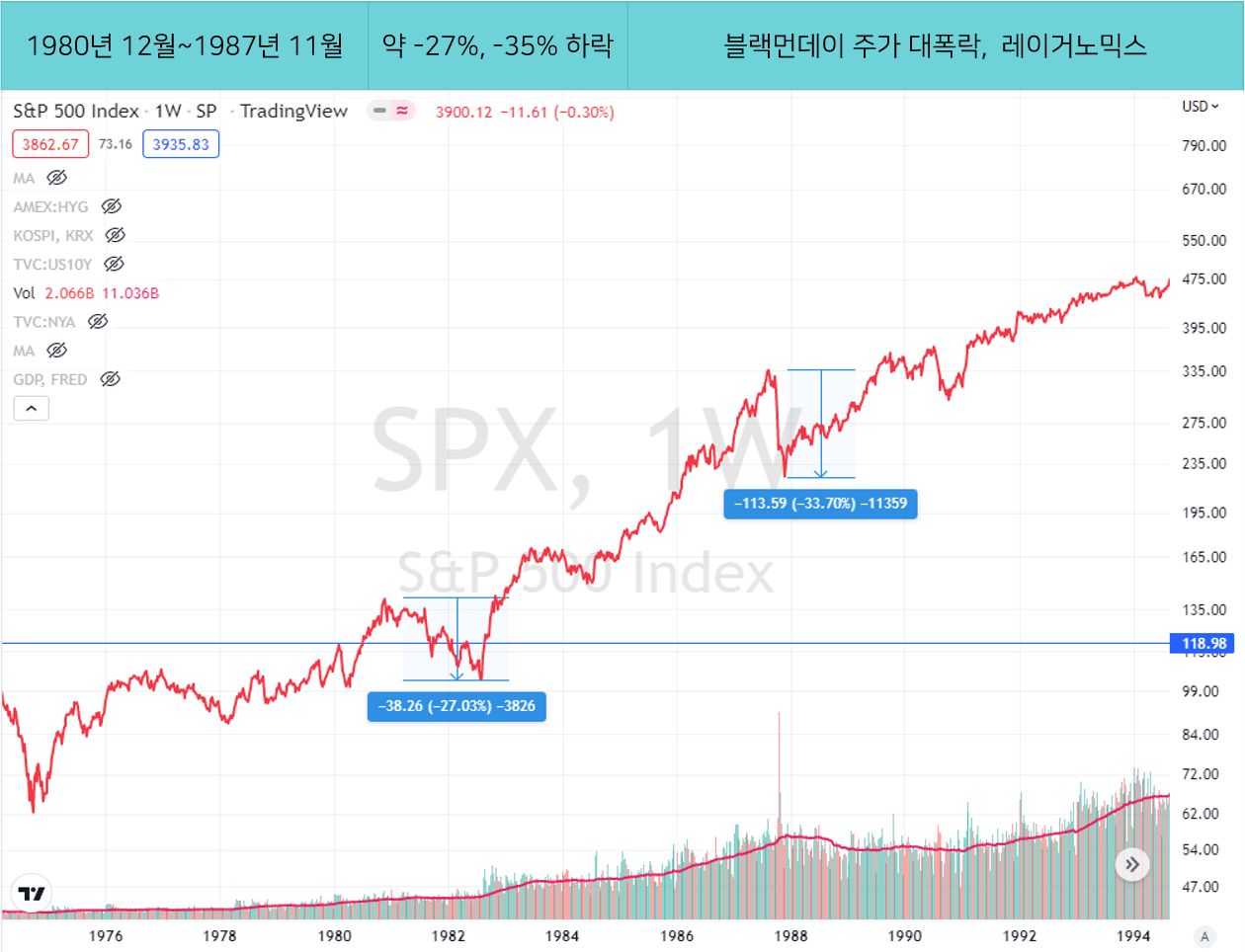 3. S&P500지수 추세 흐름 [1987년 ~1987년]