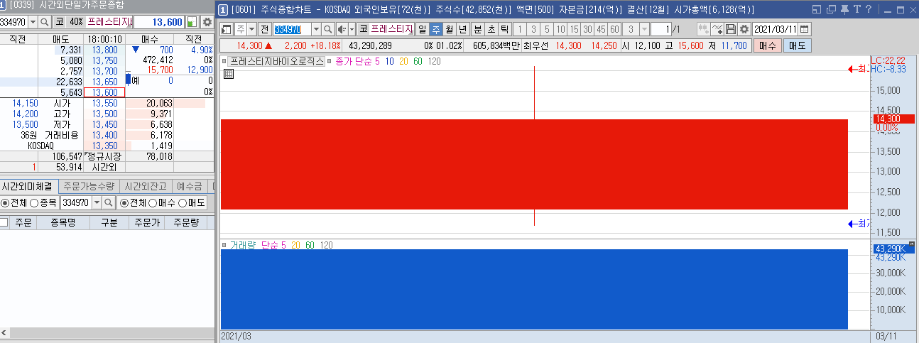  3.11 프레스티지바이오로직스 신규장상 주가전망
