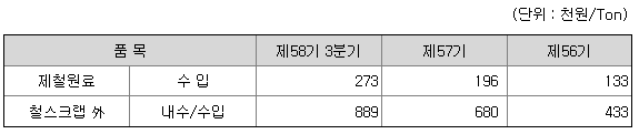 원자재 가격