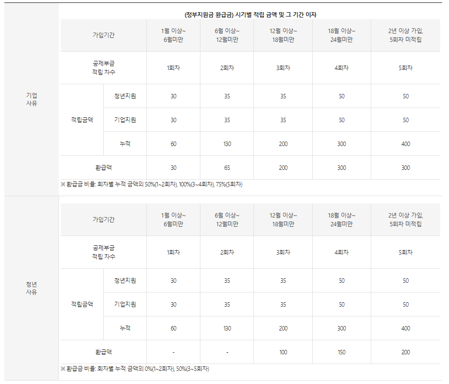 청년내일채움공제-중도해지시-환급금표