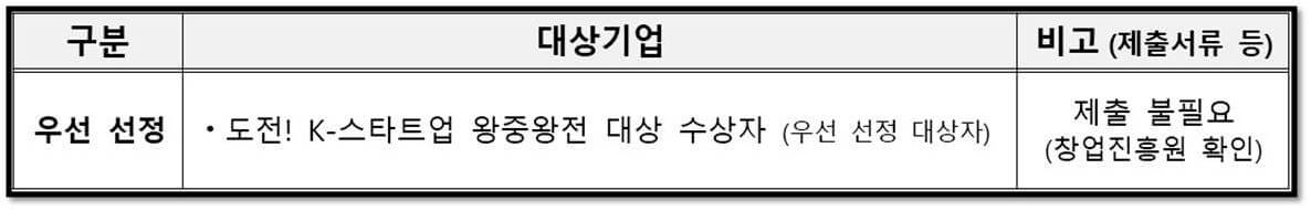 2023년 예비창업패키지&#44; 선정 평가에서 우선 선정 대상 안내