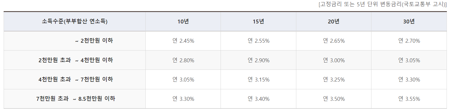 내집마련디딤돌대출 대출금리표