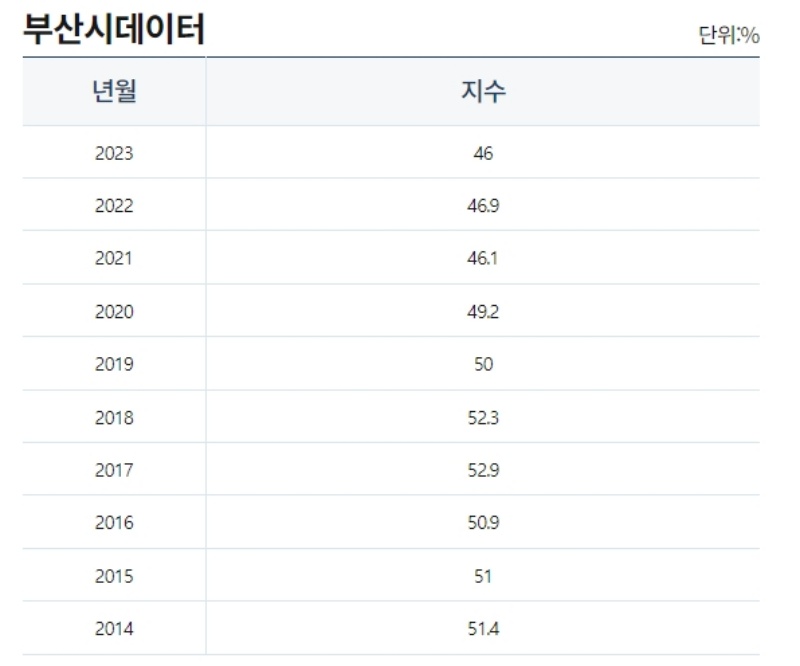 부산광역시 재정자립도 2014~2023년