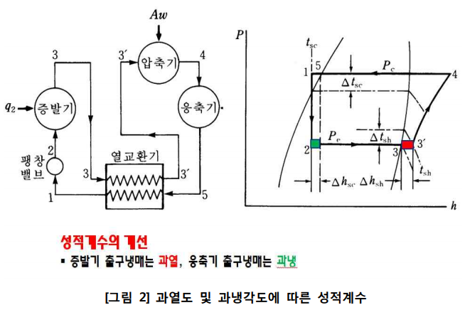  냉매상태와 성적계수 COP EER, 증기압축식시스템기타 기술 자료, 냉동(냉수) 시스템 요소기술
