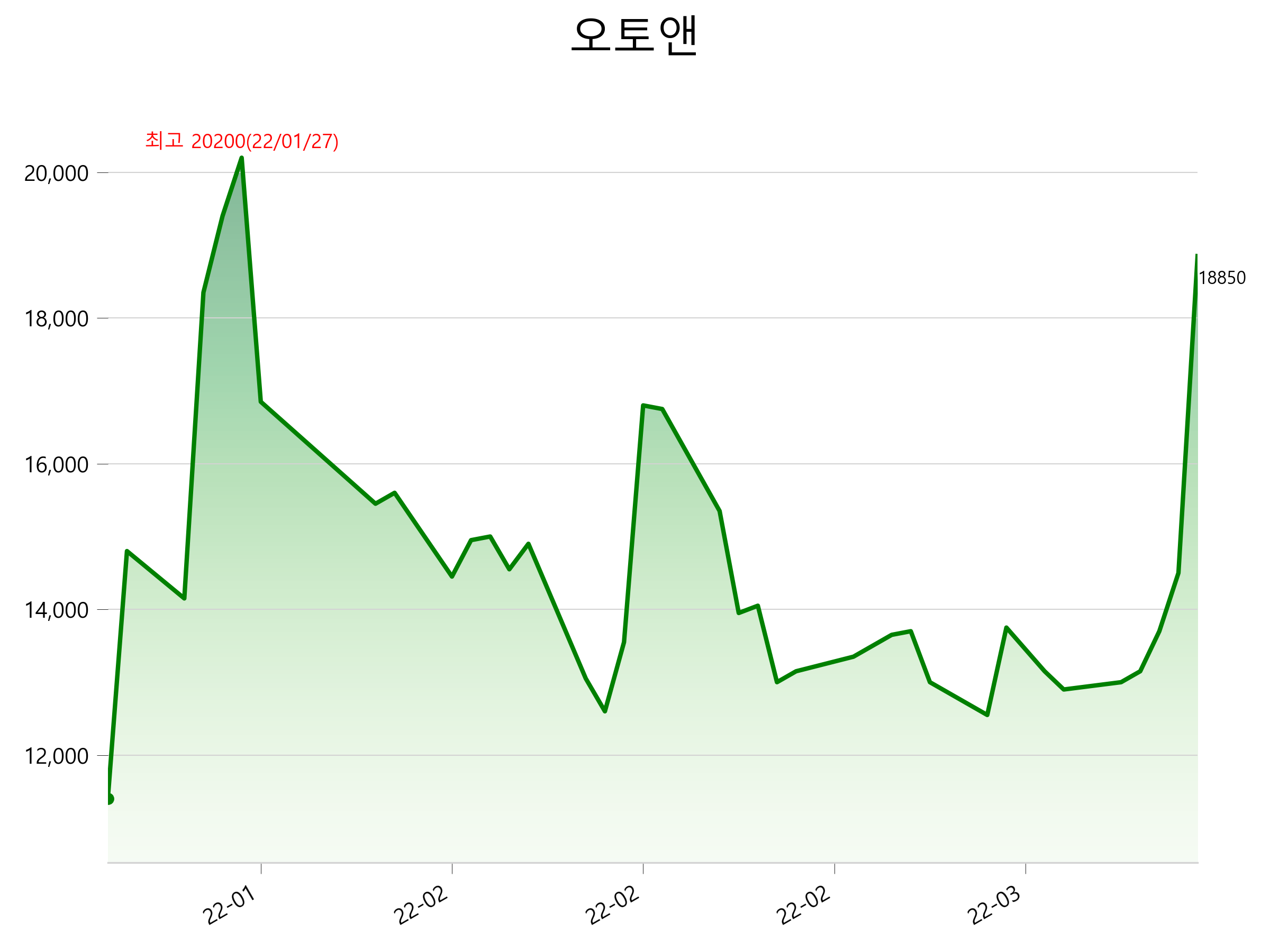  오토앤 주가 급등 이유