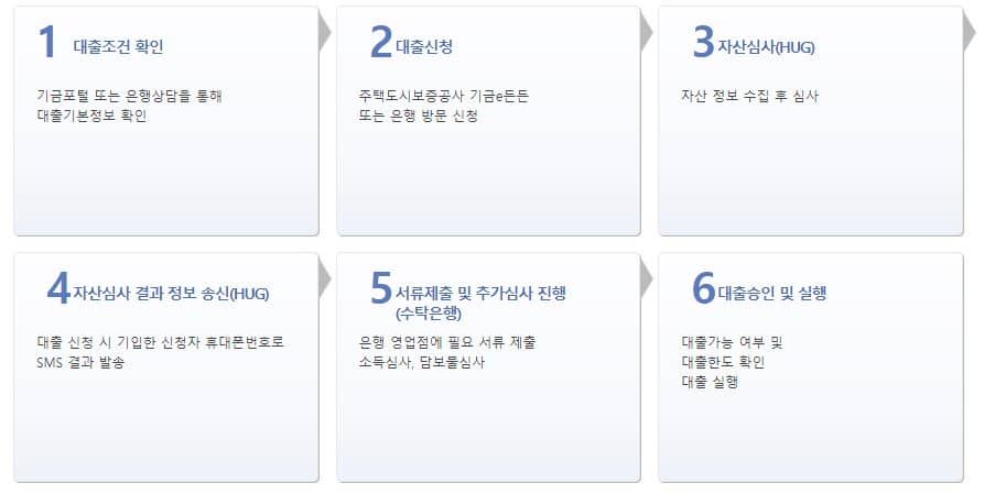 절차안내