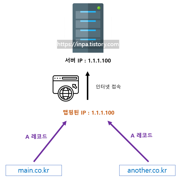 dns-a-record