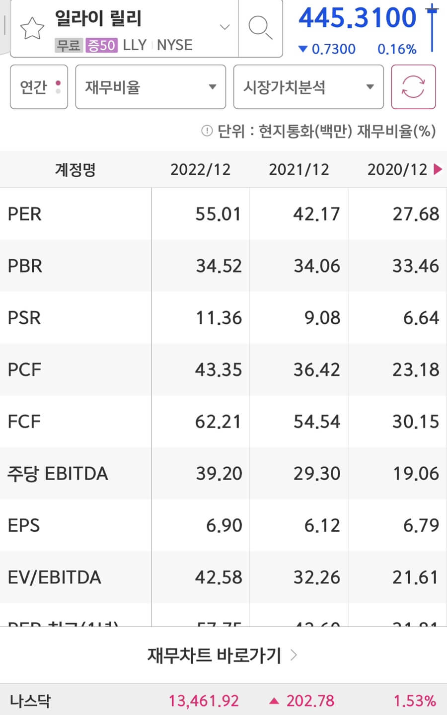 Eli Lilly & Co의 PER과 EPS입니다.