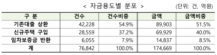 특례보금자리론 가입현황