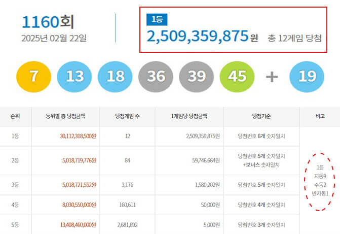 로또 1160회 당첨번호·당첨지역·당첨금 25억원 12명 로또명당,예상번호 받기