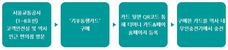 기후동행카드 실물 카드 구매 방법