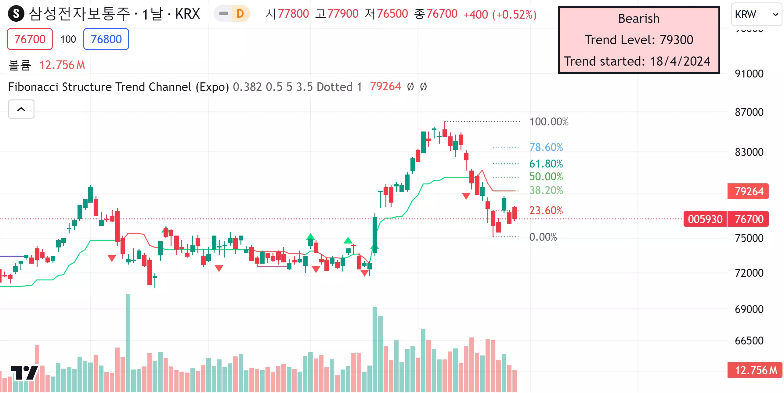  Fibonacci Structure & Trend Channel | 트레이딩뷰 자동 피보나치