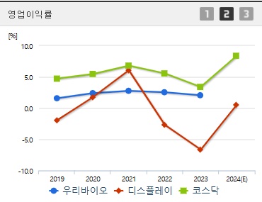 우리바이오 주가 전망 영업이익률 (1104)