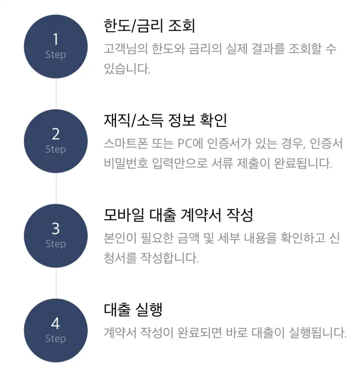 카카오뱅크-마이너스통장-신청절차