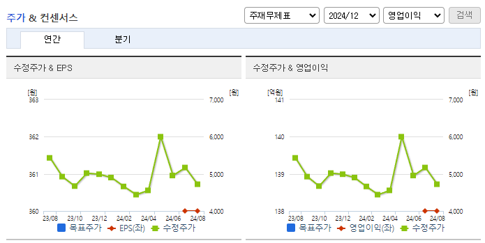 현대바이오랜드_컨센서스