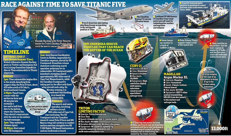 극한상황 3800m 해저 &#39;타이타닉 잠수정&#39; 생존 가능성은?...찾아도 인양 쉽지 않아: 인양방법은 VIDEO: How CAN Titan submarine be saved at 12&#44;500ft?