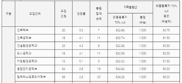 한양대 정시 경쟁률 (세부)