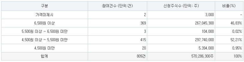 쓰리빌리언 공모가