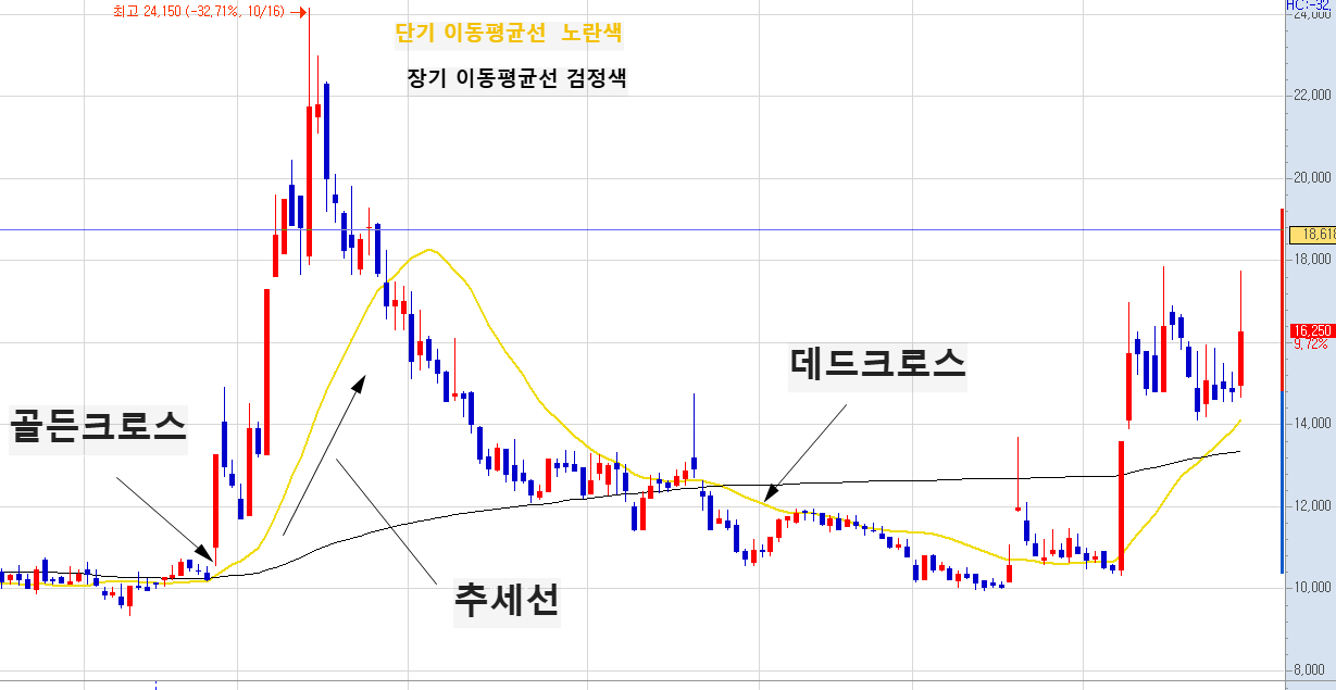 이동평균선 매수 타이밍