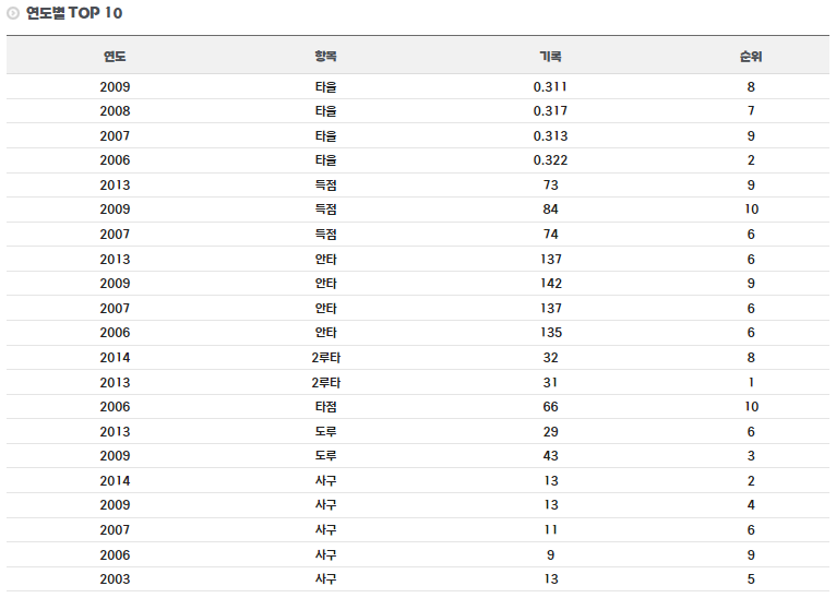 이택근 선수 연도별 TOP 기록