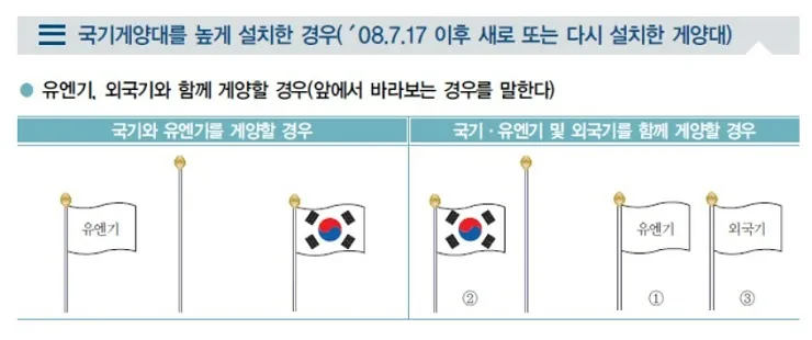 태극기 다는법과 다는날 그리고 의미 - 태극기 다는 법(게양법) - 국기게양대에 다는 법 - 6. 유엔기, 외국 기와 함께 게양하는 경우 태극기 다는 법 -유엔기, 외국기와 함께 게양하는 경우