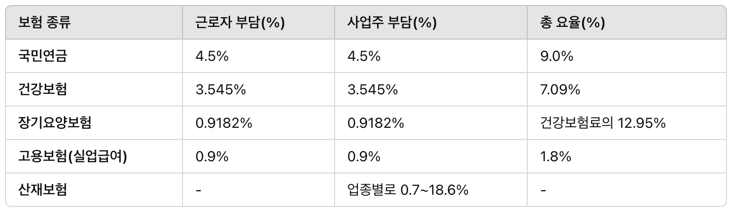 2024년 4대 보험 요율표