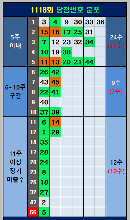 당첨번호 분포