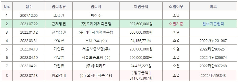 건물 등기부현황 권리현황표