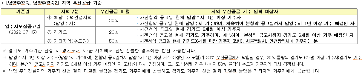 남양주왕숙-사전청약-지역우선-공급기준