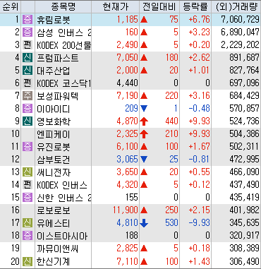 시간외 거래량 상위 종목
휴림로봇, 프럼파스트, 대주산업, 보성파워텍, 이아이디