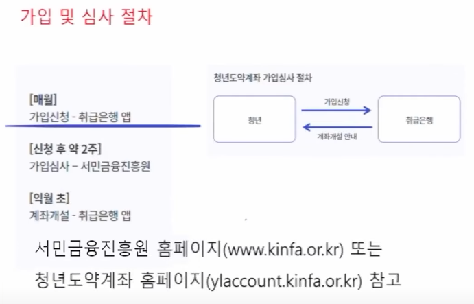 청년도약계좌-가입-방법