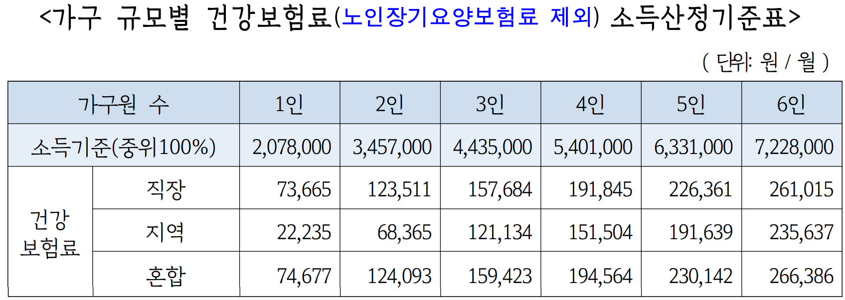 기준 중위소득 100% 이하 가구