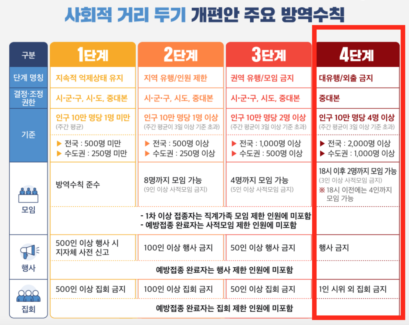 사회적-거리두기-4단계