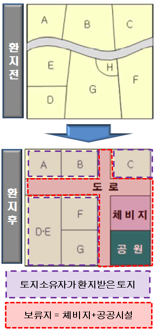  환지방식의 이해