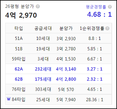 주안센트럴파라곤 1순위 청약경쟁률