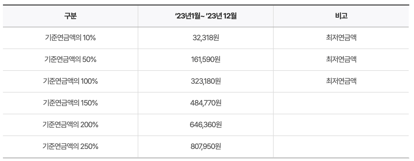 기초연금수령액
